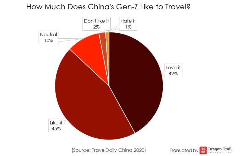 Chinese consumers spend the most on travel: World Travel and